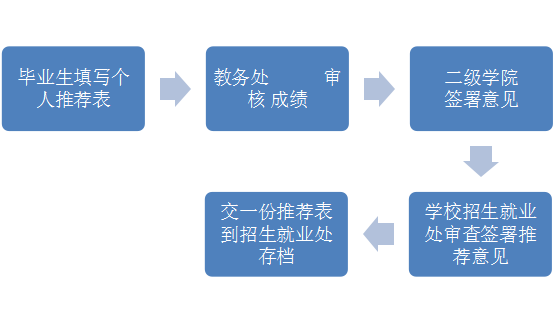 九州电竞(中国)九州有限公司毕业生推荐表审核程序(图1)